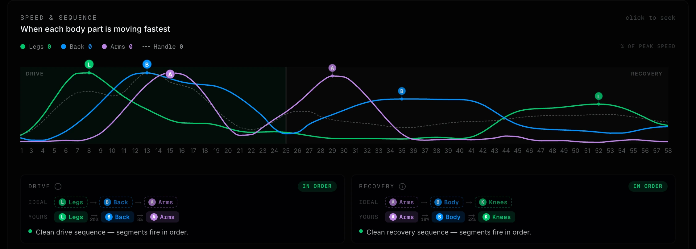 Speed and sequence chart: legs, back, arms and handle velocity across the stroke, with drive and recovery order marked in order